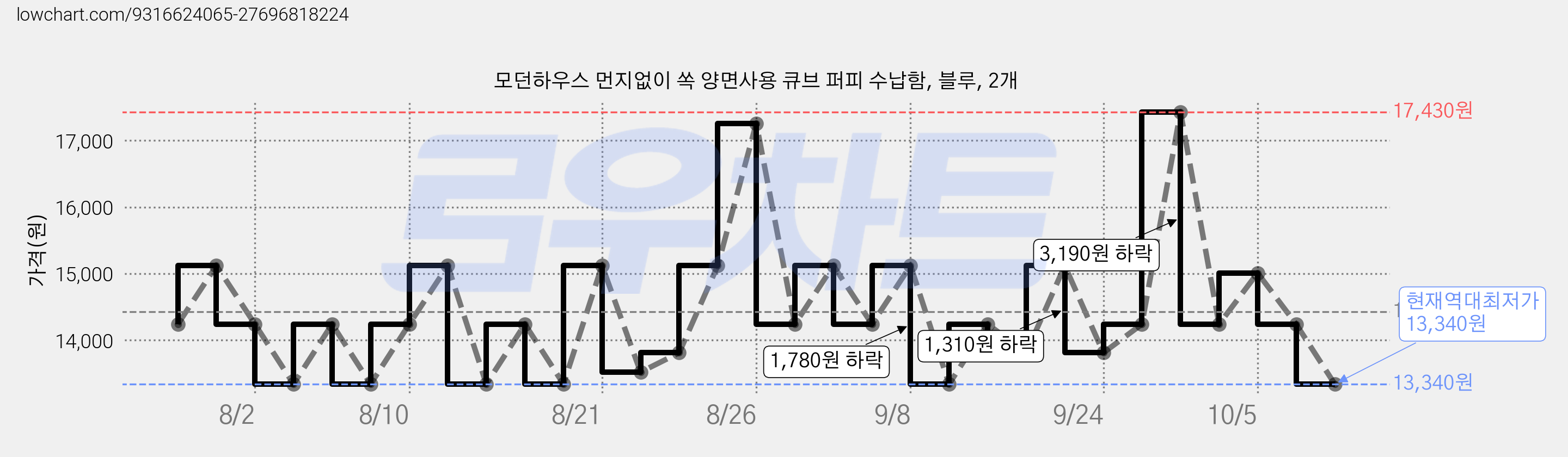 모던하우스 먼지없이 쏙 양면사용 큐브 퍼피 수납함, 블루, 2개 가격 변동 차트, 현재가 13,340원, 역대최저가