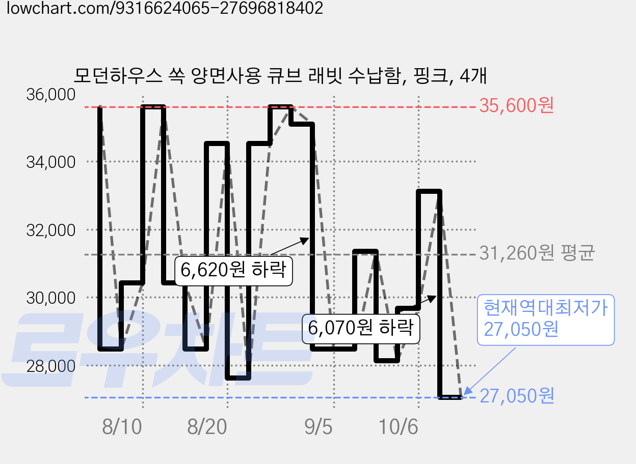 모던하우스 쏙 양면사용 큐브 래빗 수납함, 핑크, 4개 가격 변동 차트, 현재가 27,050원, 역대최저가