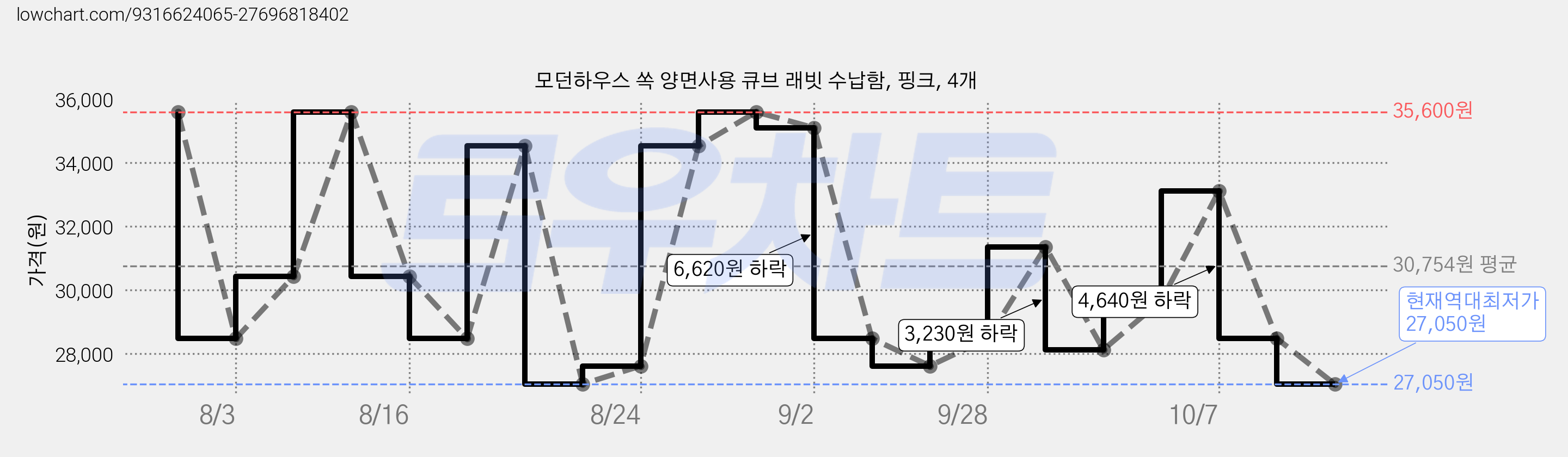 모던하우스 쏙 양면사용 큐브 래빗 수납함, 핑크, 4개 가격 변동 차트, 현재가 27,050원, 역대최저가