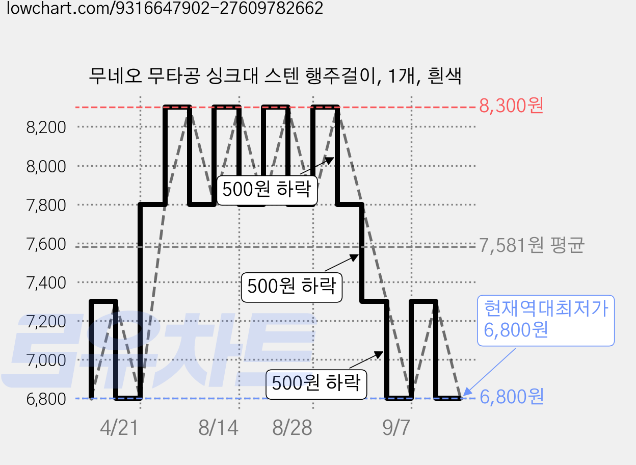 무네오 무타공 싱크대 스텐 행주걸이, 1개, 흰색 가격 변동 차트, 현재가 6,800원, 역대최저가