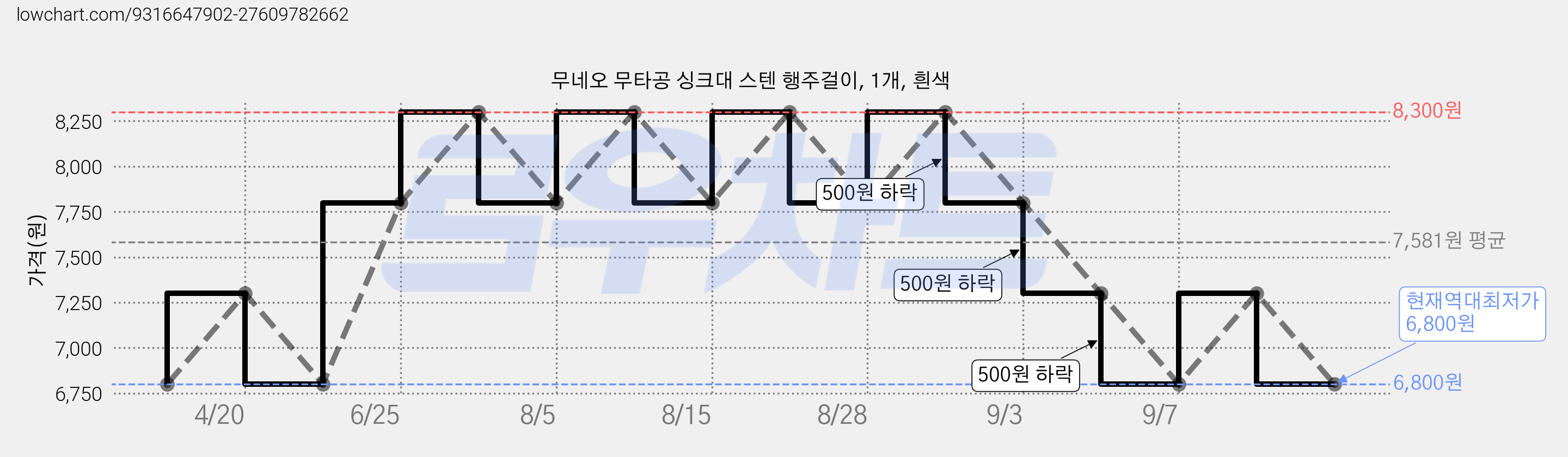 무네오 무타공 싱크대 스텐 행주걸이, 1개, 흰색 가격 변동 차트, 현재가 6,800원, 역대최저가