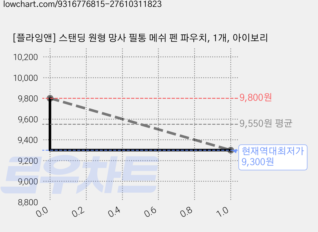[플라잉앤] 스탠딩 원형 망사 필통 메쉬 펜 파우치, 1개, 아이보리 가격 변동 차트, 현재가 9,300원, 역대최저가