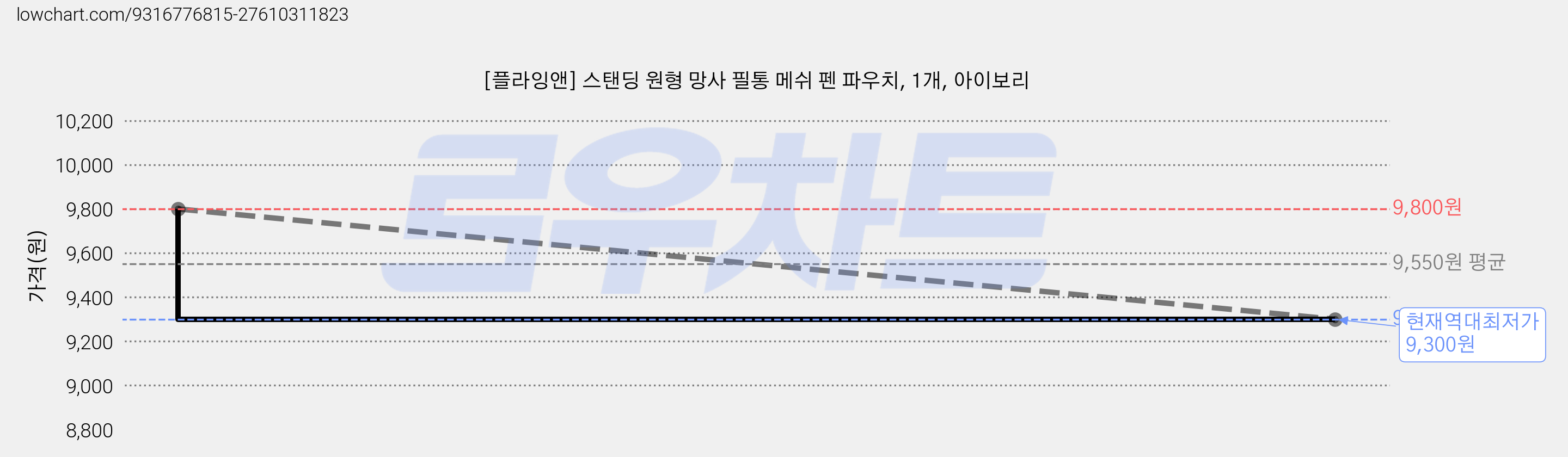 [플라잉앤] 스탠딩 원형 망사 필통 메쉬 펜 파우치, 1개, 아이보리 가격 변동 차트, 현재가 9,300원, 역대최저가