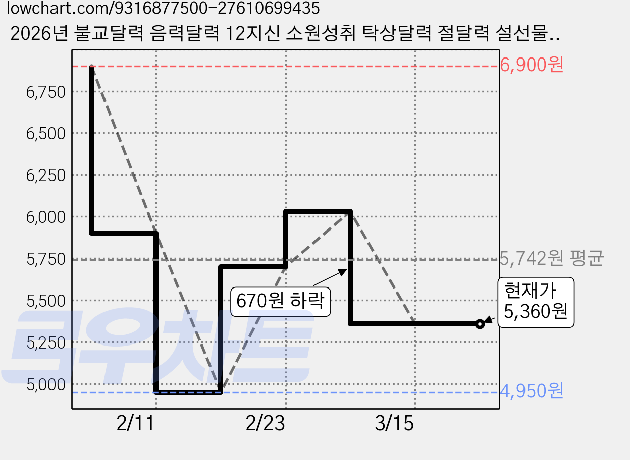 2026년 불교달력 음력달력 12지신 소원성취 탁상달력 절달력 설선물 돈들어오는달력, 1개, 혼합색상 가격 변동 차트, 현재가 5,360원, 관측 최저가 4,950원