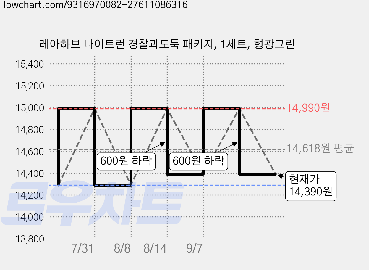 레아하브 나이트런 경찰과도둑 패키지, 1세트, 형광그린 가격 변동 차트, 현재가 14,390원, 관측 최저가 14,290원