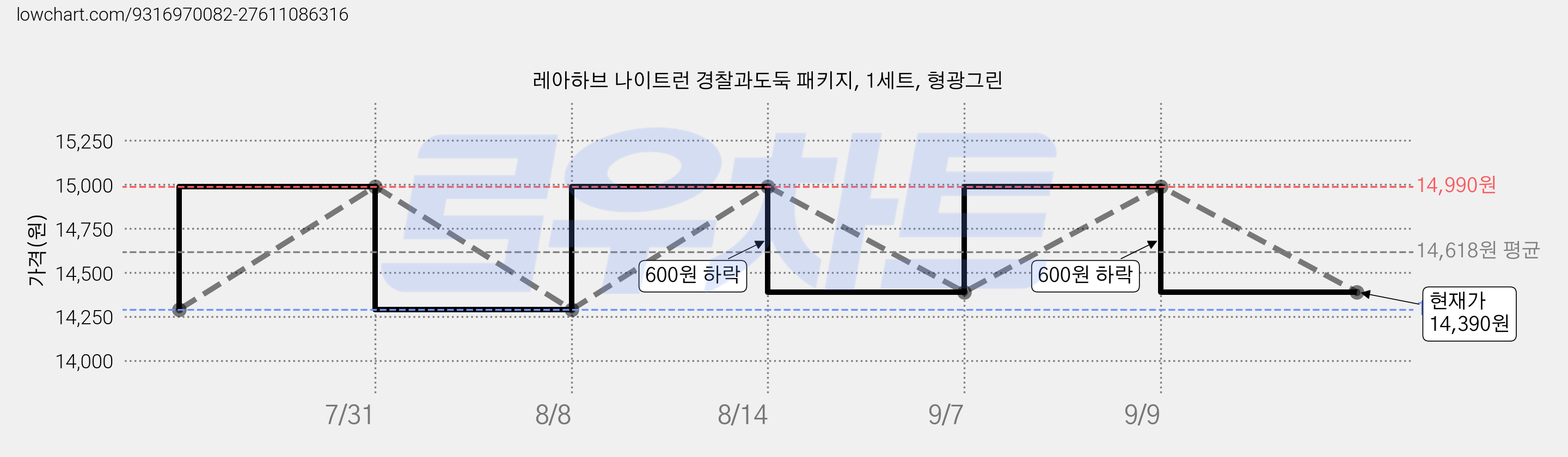 레아하브 나이트런 경찰과도둑 패키지, 1세트, 형광그린 가격 변동 차트, 현재가 14,390원, 관측 최저가 14,290원