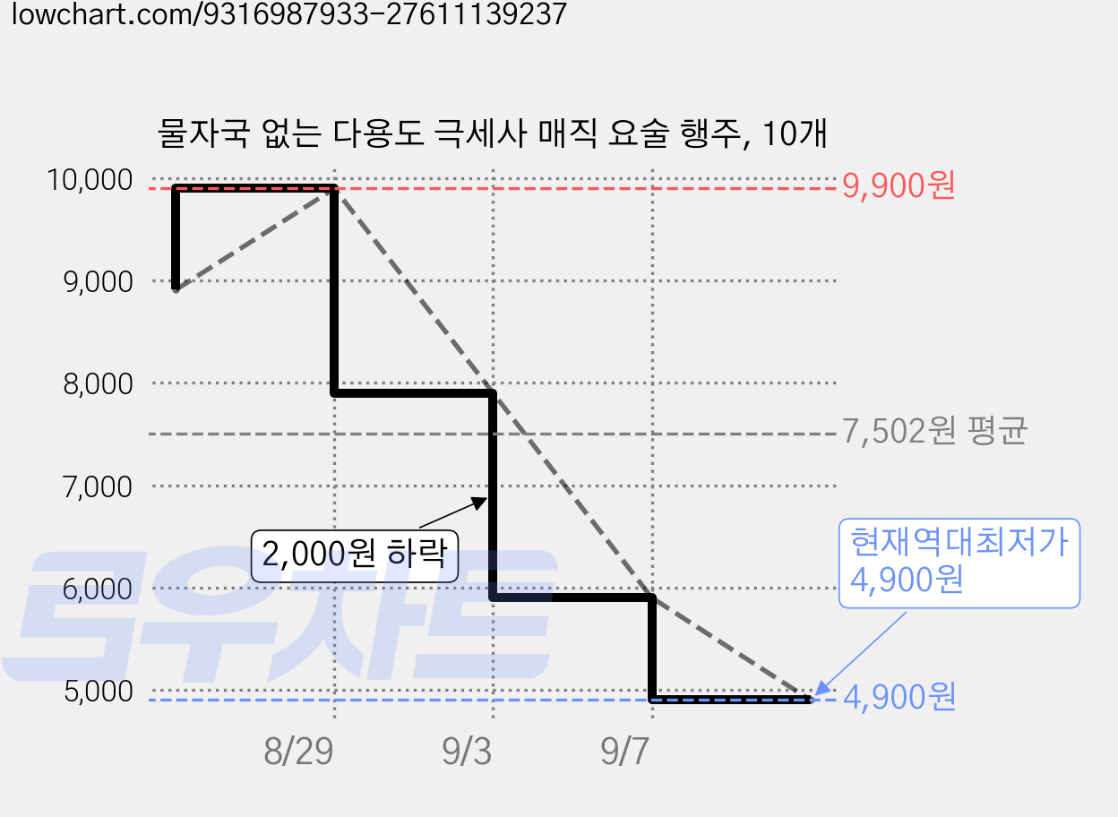 물자국 없는 다용도 극세사 매직 요술 행주, 10개 가격 변동 차트, 현재가 4,900원, 역대최저가