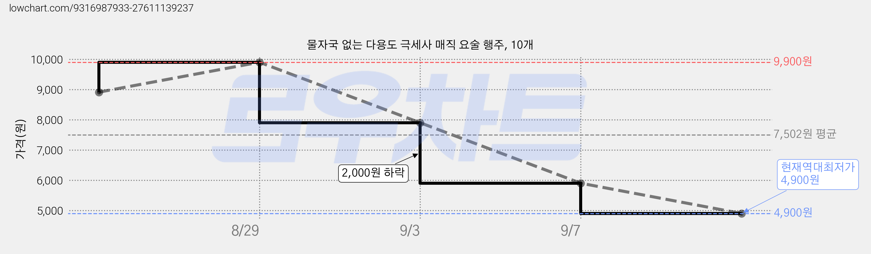 물자국 없는 다용도 극세사 매직 요술 행주, 10개 가격 변동 차트, 현재가 4,900원, 역대최저가
