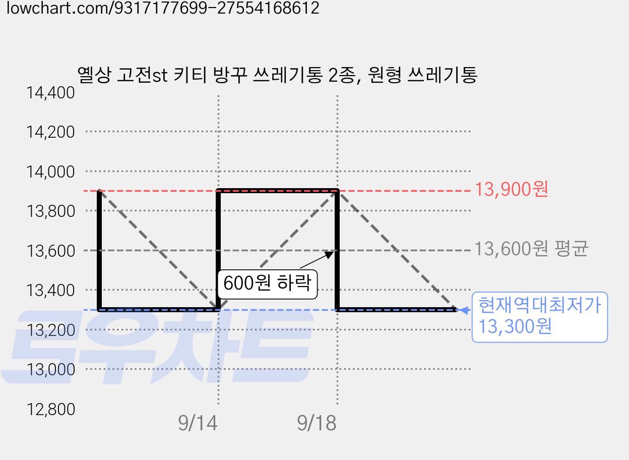 옐상 고전st 키티 방꾸 쓰레기통 2종, 원형 쓰레기통 가격 변동 차트, 현재가 13,300원, 역대최저가