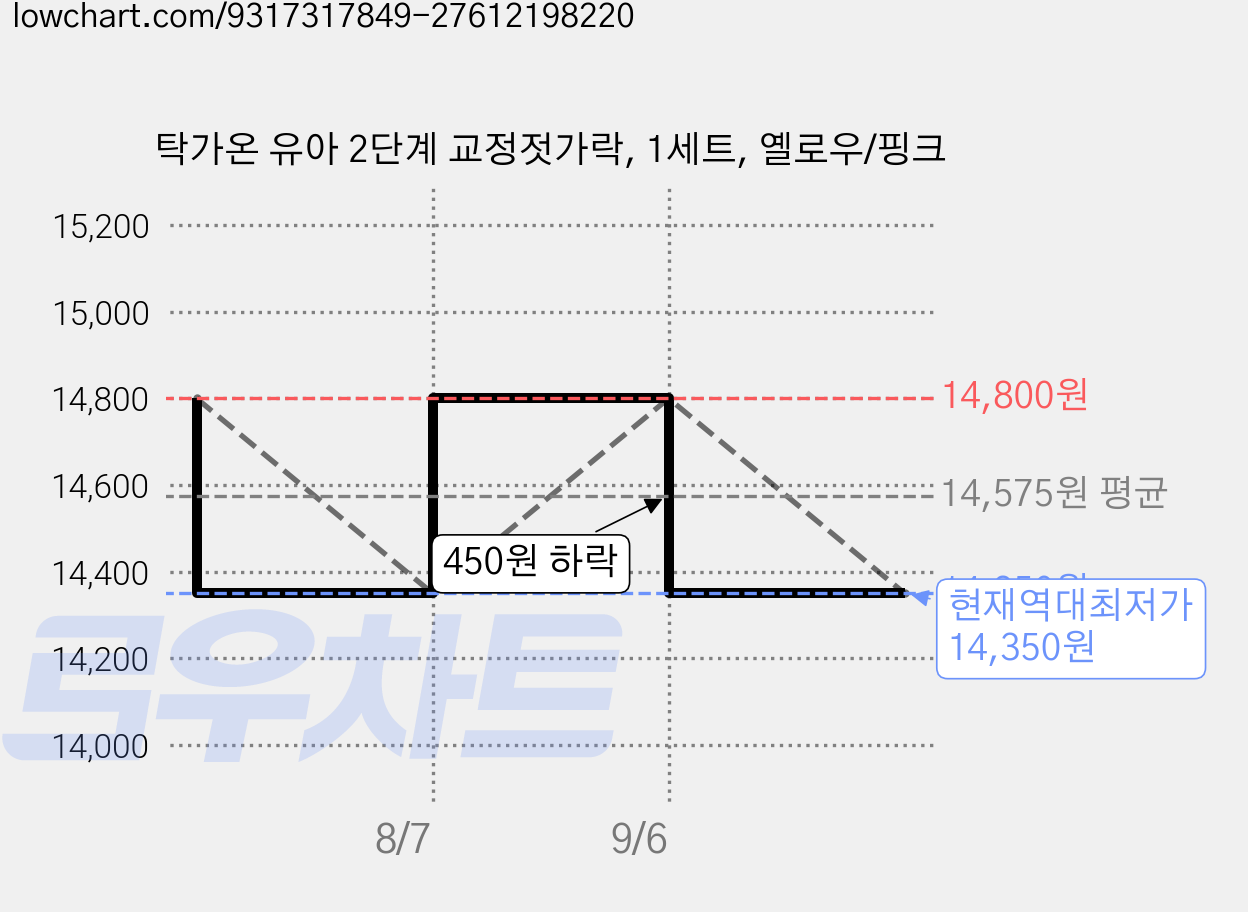 탁가온 유아 2단계 교정젓가락, 1세트, 옐로우/핑크 가격 변동 차트, 현재가 14,350원, 역대최저가