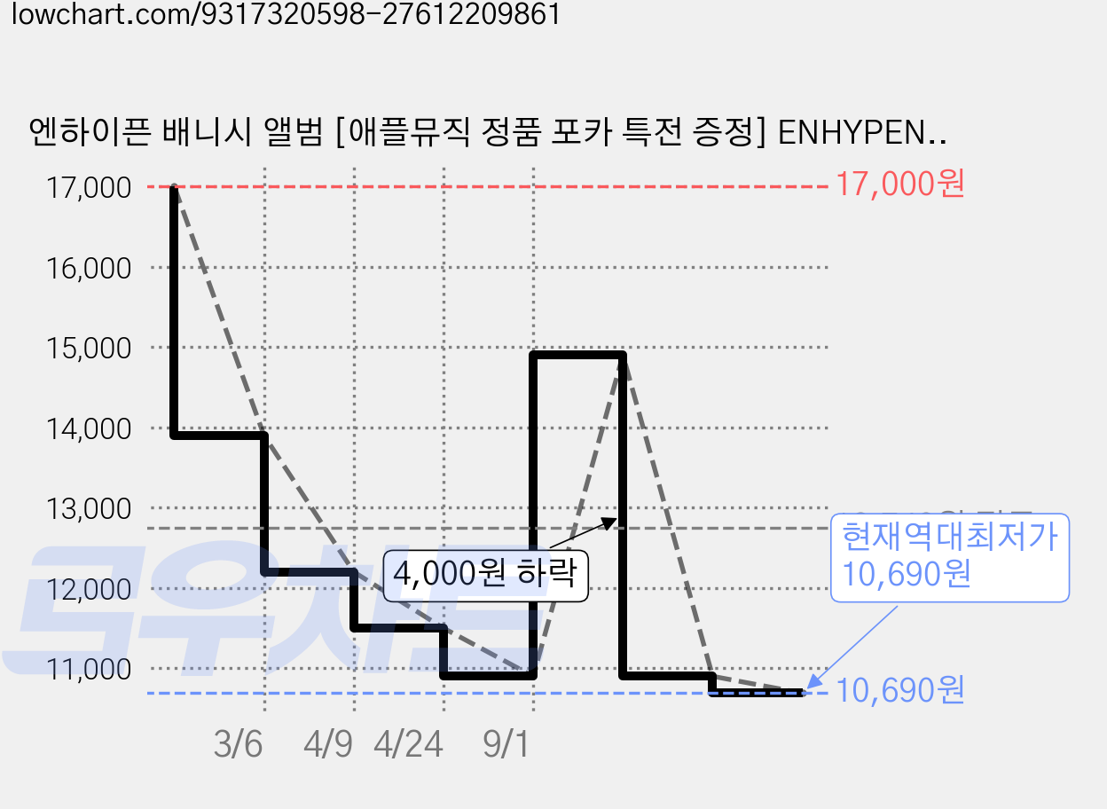엔하이픈 배니시 앨범 [애플뮤직 정품 포카 특전 증정] ENHYPEN 엔하이픈 미니 7집 THE SIN VANISH 새제품, 제이(라이트블루)버전 애플뮤직 포카특전 증정 가격 변동 차트, 현재가 10,690원, 역대최저가