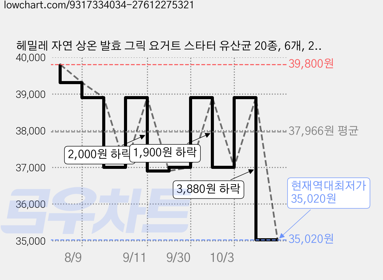 헤밀레 자연 상온 발효 그릭 요거트 스타터 유산균 20종, 6개, 20g 가격 변동 차트, 현재가 35,020원, 역대최저가
