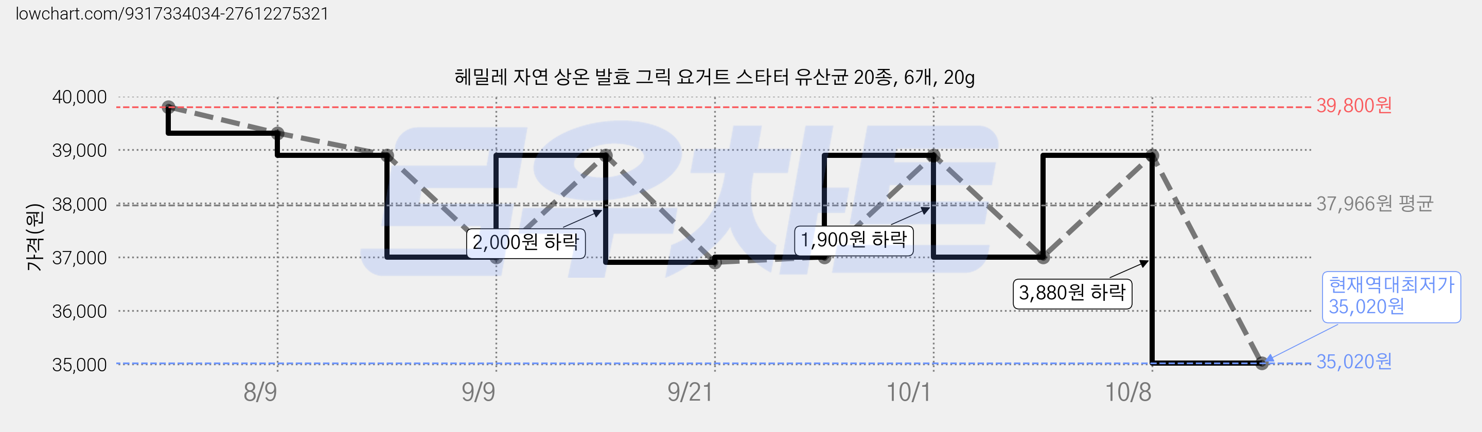 헤밀레 자연 상온 발효 그릭 요거트 스타터 유산균 20종, 6개, 20g 가격 변동 차트, 현재가 35,020원, 역대최저가