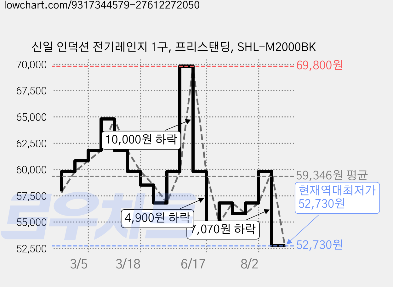 신일 인덕션 전기레인지 1구, 프리스탠딩, SHL-M2000BK 가격 변동 차트, 현재가 52,730원, 역대최저가