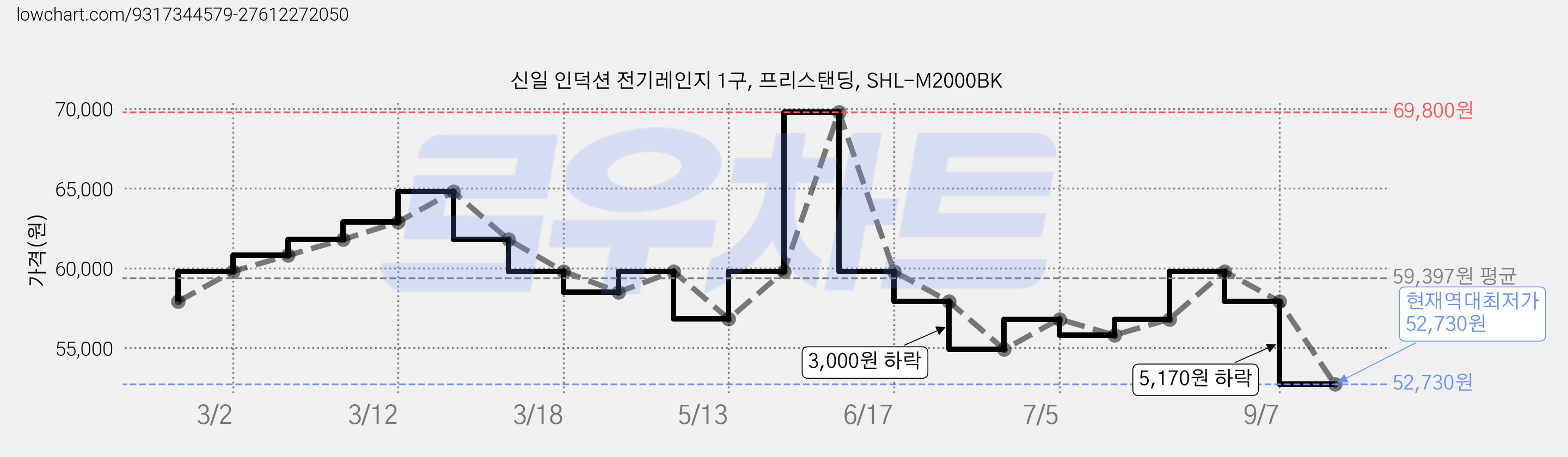 신일 인덕션 전기레인지 1구, 프리스탠딩, SHL-M2000BK 가격 변동 차트, 현재가 52,730원, 역대최저가