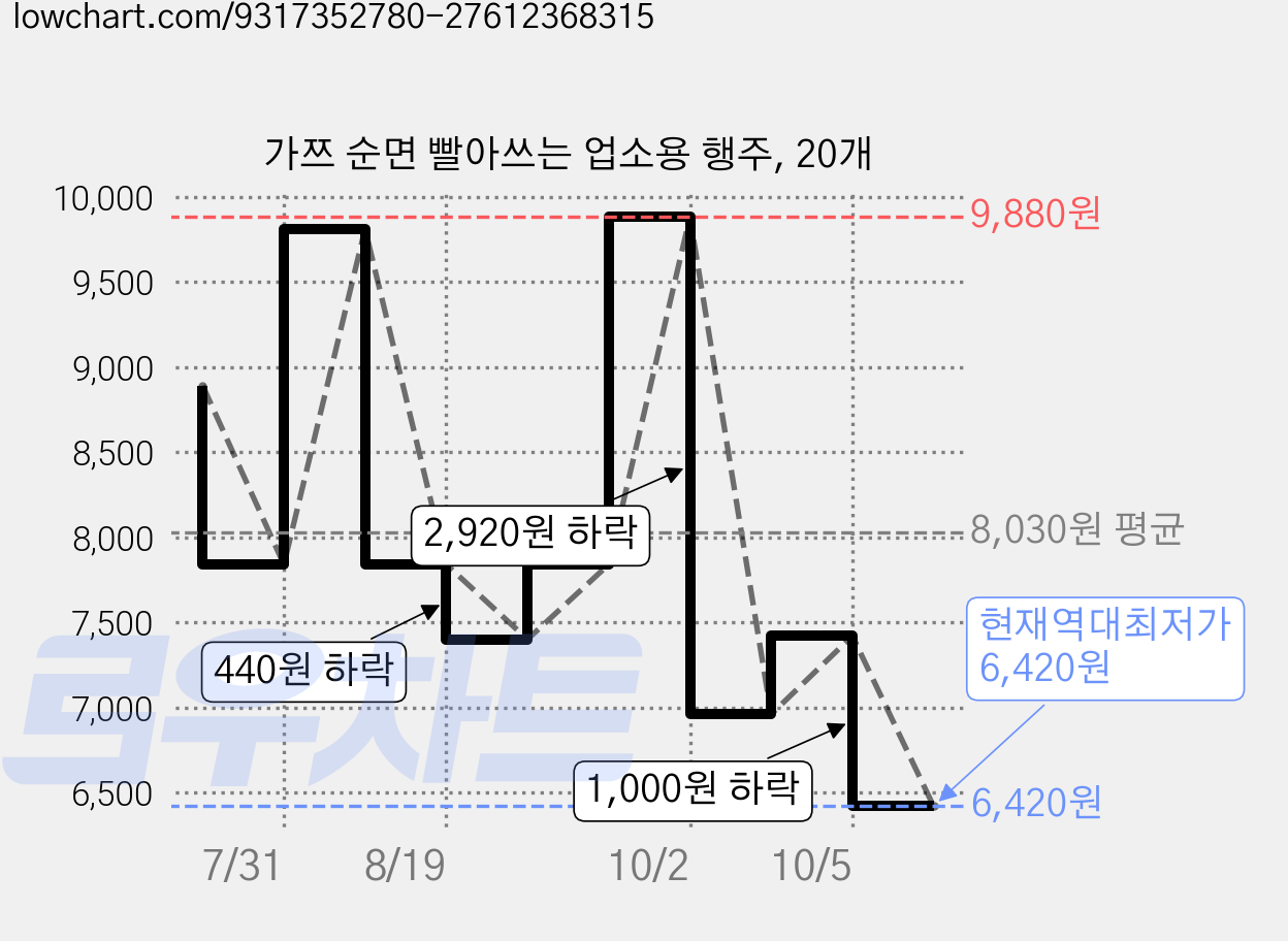 가쯔 순면 빨아쓰는 업소용 행주, 20개 가격 변동 차트, 현재가 6,420원, 역대최저가