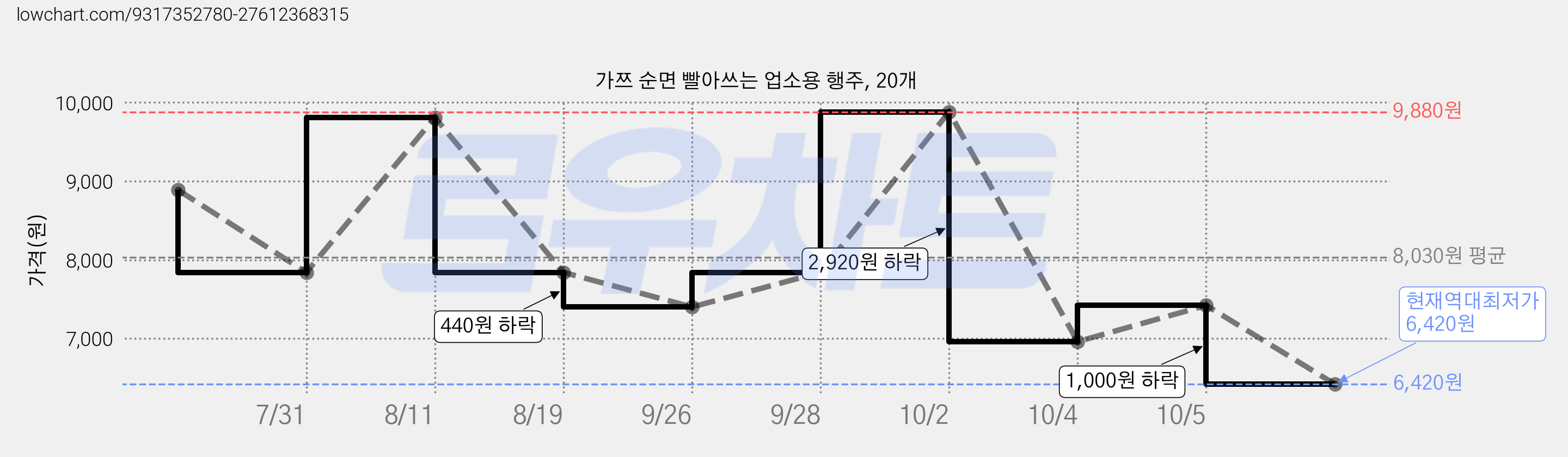 가쯔 순면 빨아쓰는 업소용 행주, 20개 가격 변동 차트, 현재가 6,420원, 역대최저가