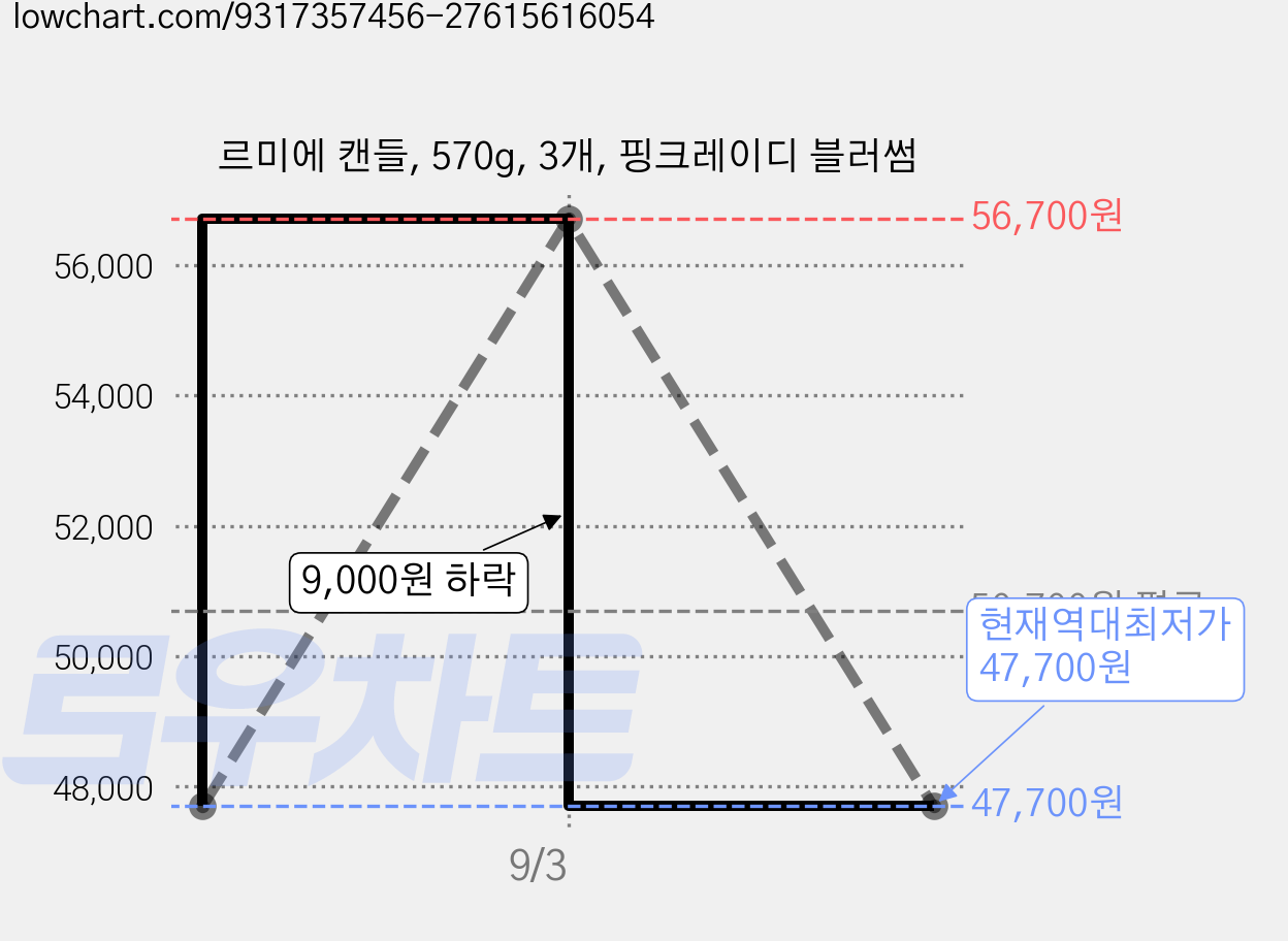르미에 캔들, 570g, 3개, 핑크레이디 블러썸 가격 변동 차트, 현재가 47,700원, 역대최저가
