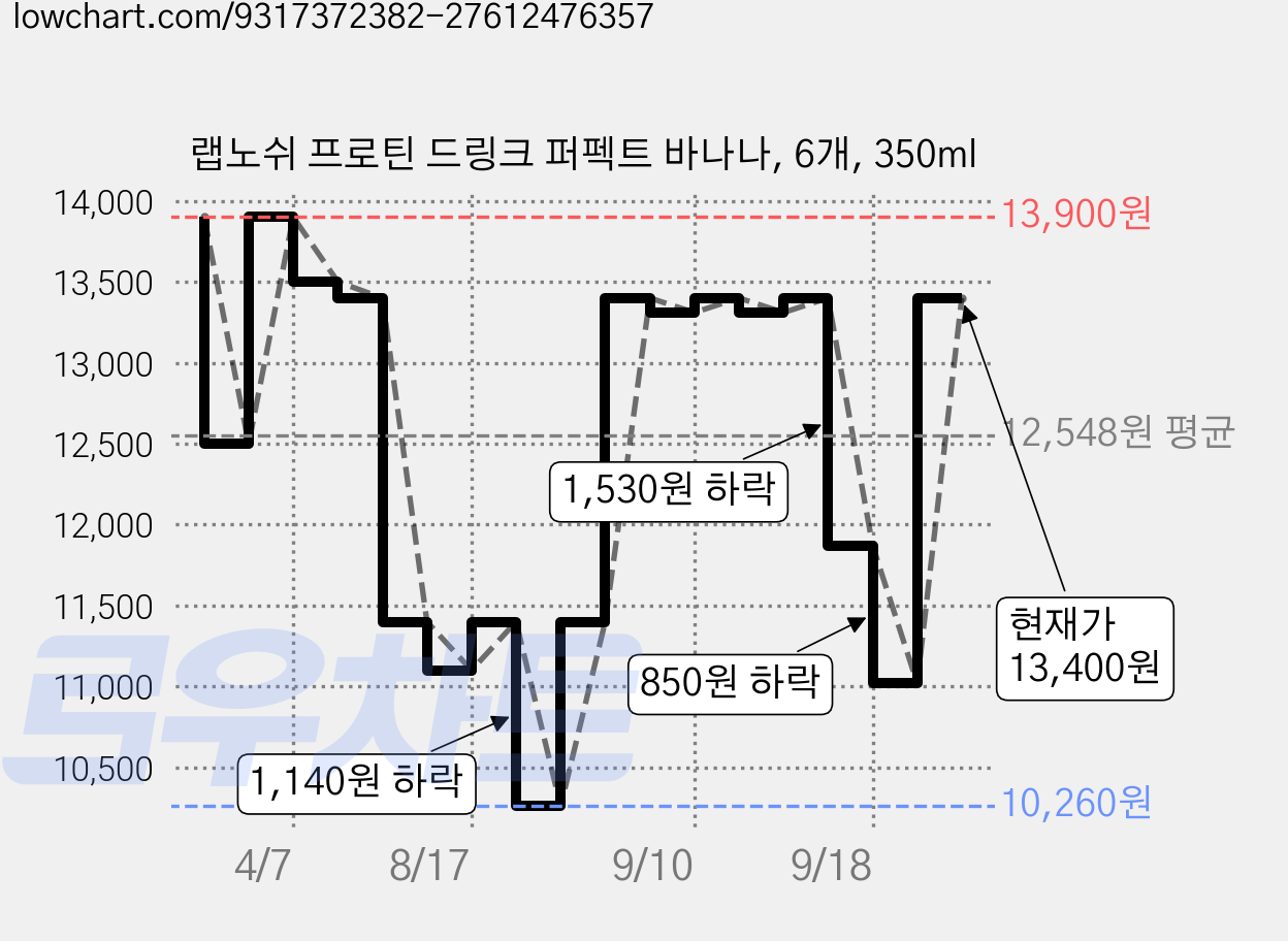 랩노쉬 프로틴 드링크 퍼펙트 바나나, 6개, 350ml 가격 변동 차트, 현재가 11,020원, 관측 최저가 10,260원