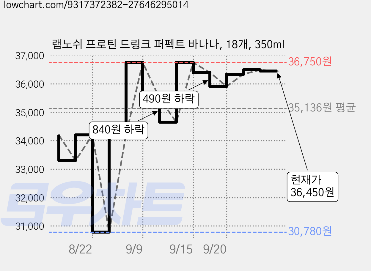 랩노쉬 프로틴 드링크 퍼펙트 바나나, 18개, 350ml 가격 변동 차트, 현재가 36,450원, 관측 최저가 30,780원