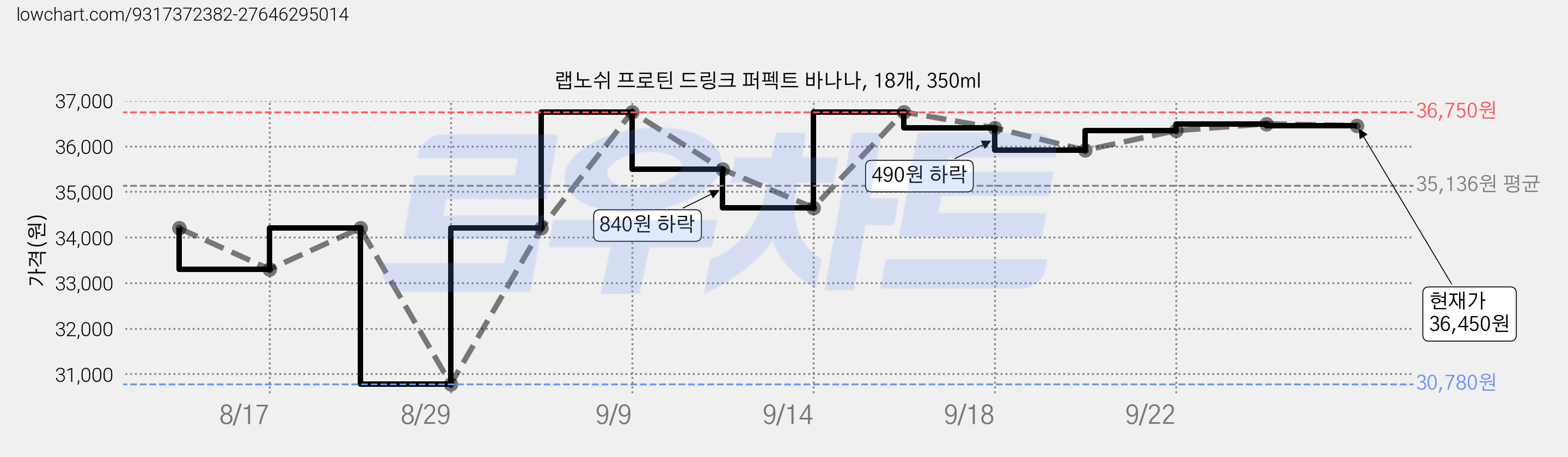 랩노쉬 프로틴 드링크 퍼펙트 바나나, 18개, 350ml 가격 변동 차트, 현재가 36,450원, 관측 최저가 30,780원