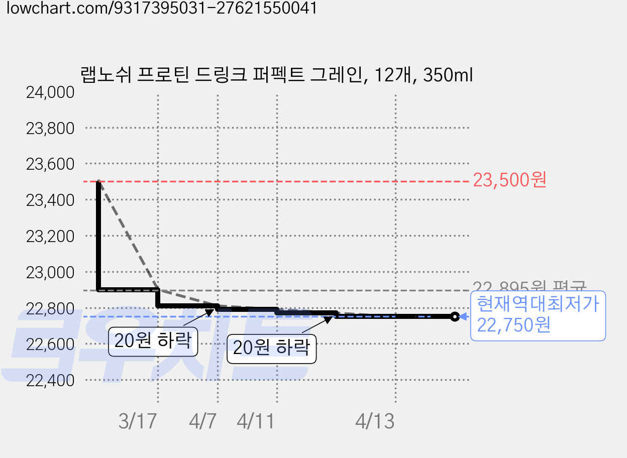 랩노쉬 프로틴 드링크 퍼펙트 그레인, 12개, 350ml 가격 변동 차트, 현재가 22,750원, 역대최저가