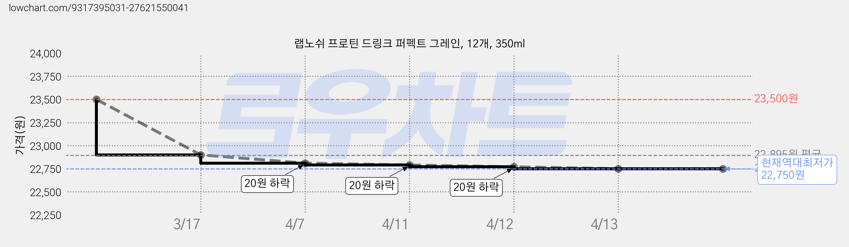 랩노쉬 프로틴 드링크 퍼펙트 그레인, 12개, 350ml 가격 변동 차트, 현재가 22,750원, 역대최저가