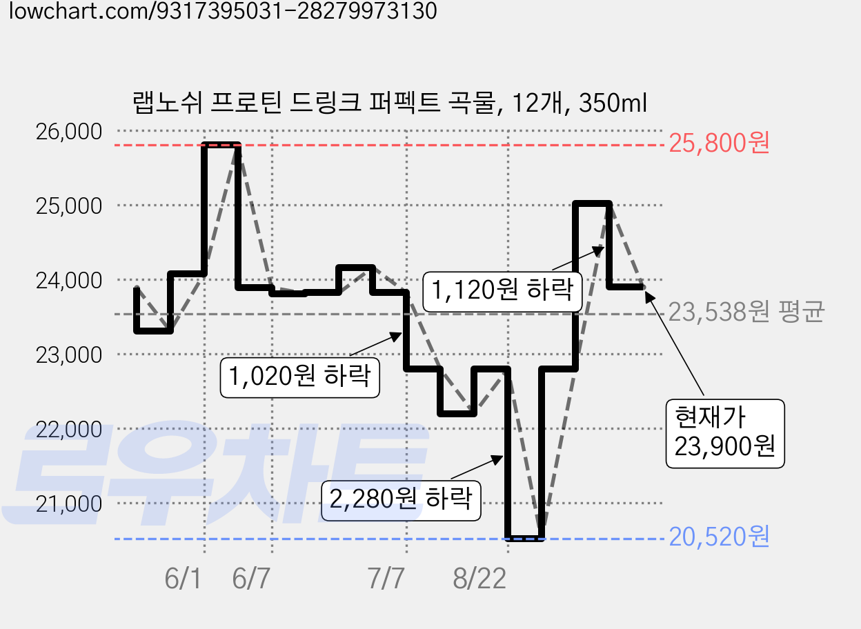 랩노쉬 프로틴 드링크 퍼펙트 곡물, 12개, 350ml 가격 변동 차트, 현재가 23,900원, 관측 최저가 20,520원