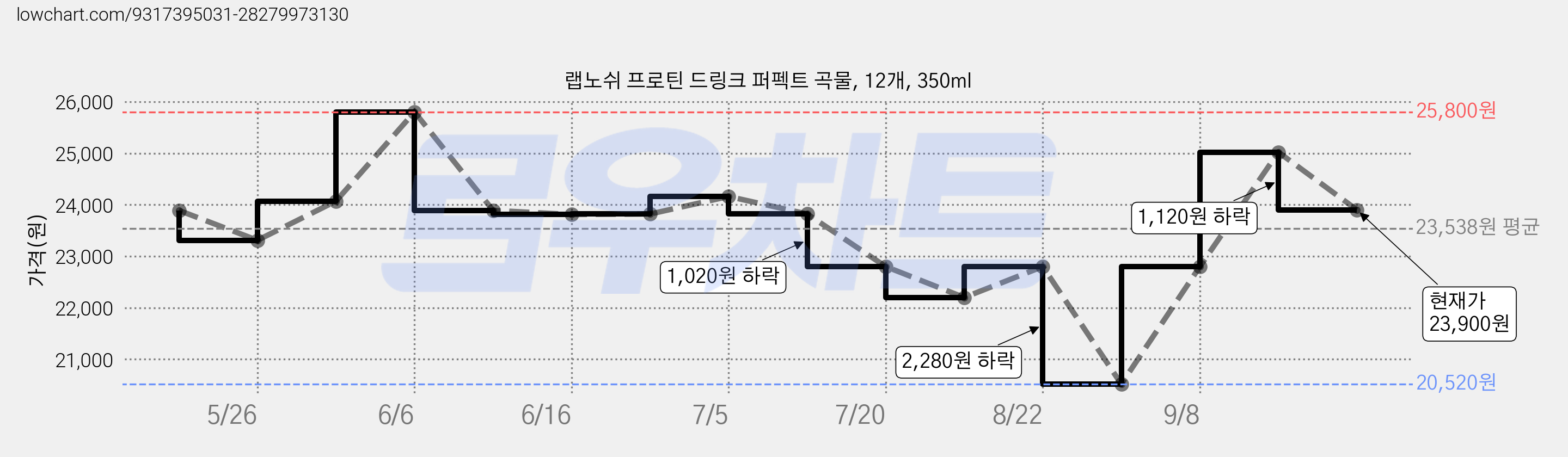 랩노쉬 프로틴 드링크 퍼펙트 곡물, 12개, 350ml 가격 변동 차트, 현재가 23,900원, 관측 최저가 20,520원