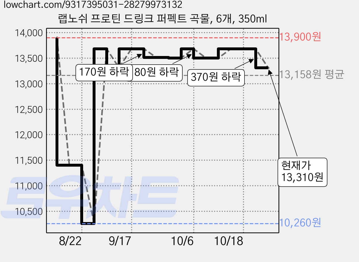랩노쉬 프로틴 드링크 퍼펙트 곡물, 6개, 350ml 가격 변동 차트, 현재가 13,310원, 관측 최저가 10,260원