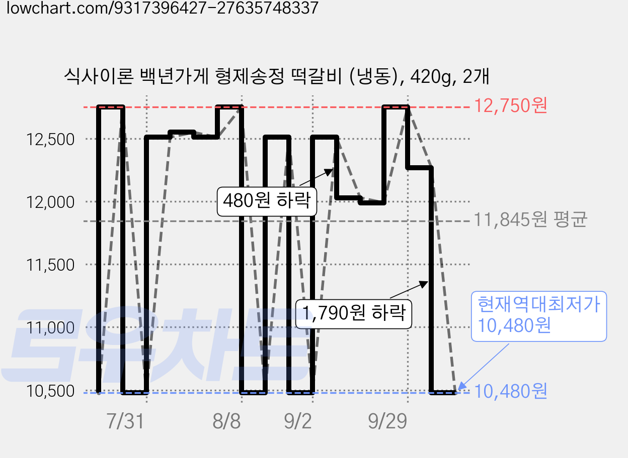 식사이론 백년가게 형제송정 떡갈비 (냉동), 420g, 2개 가격 변동 차트, 현재가 10,480원, 역대최저가