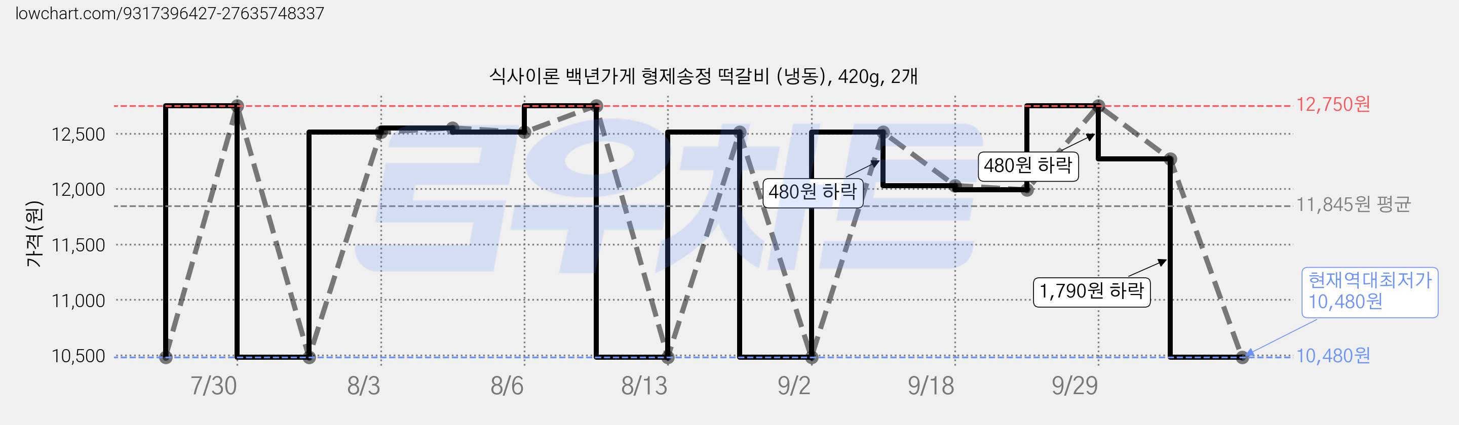식사이론 백년가게 형제송정 떡갈비 (냉동), 420g, 2개 가격 변동 차트, 현재가 10,480원, 역대최저가