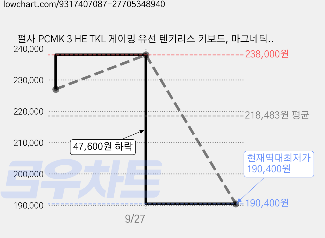 펄사 PCMK 3 HE TKL 게이밍 유선 텐키리스 키보드, 마그네틱축(자석축), PCMK3HE801, 화이트 가격 변동 차트, 현재가 190,400원, 역대최저가