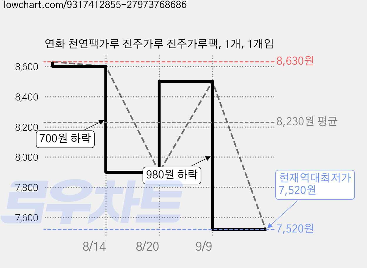 연화 천연팩가루 진주가루 진주가루팩, 1개, 1개입 가격 변동 차트, 현재가 7,520원, 역대최저가