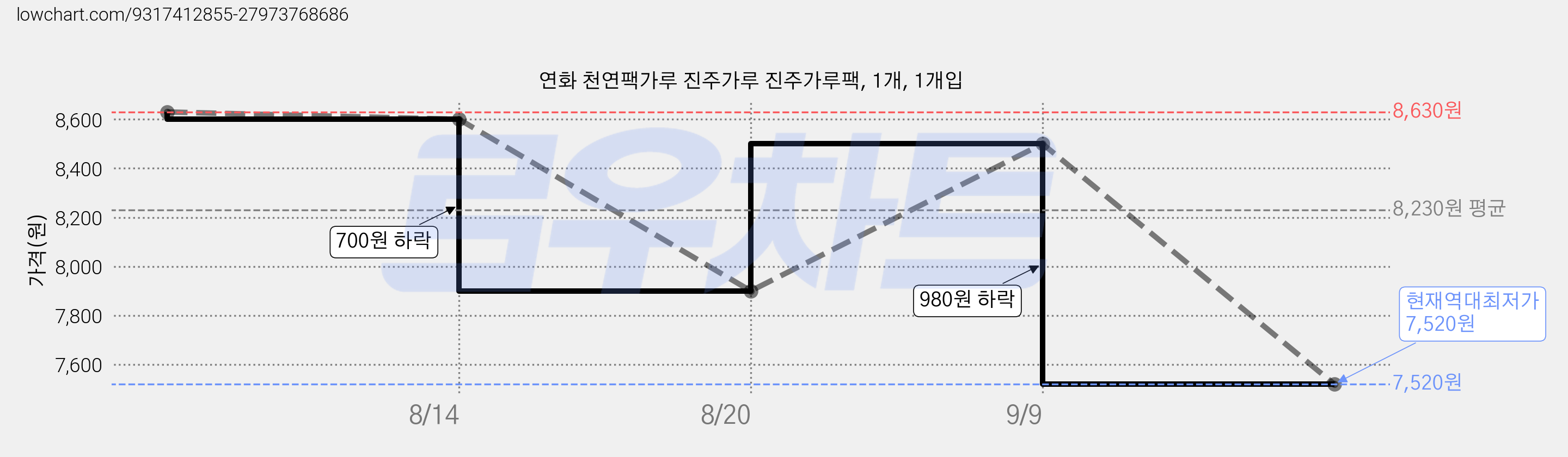 연화 천연팩가루 진주가루 진주가루팩, 1개, 1개입 가격 변동 차트, 현재가 7,520원, 역대최저가