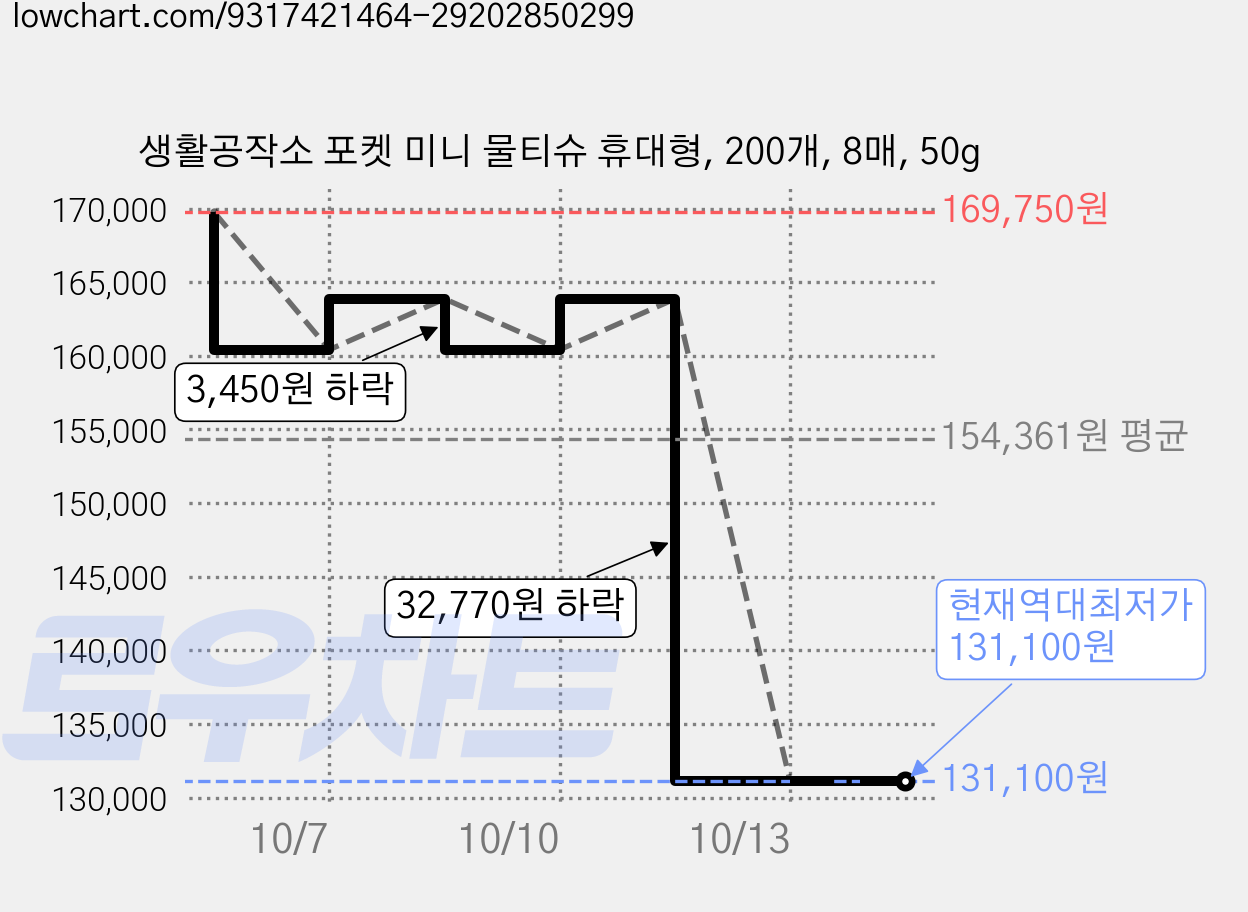 생활공작소 포켓 미니 물티슈 휴대형, 200개, 8매, 50g 가격 변동 차트, 현재가 131,100원, 역대최저가