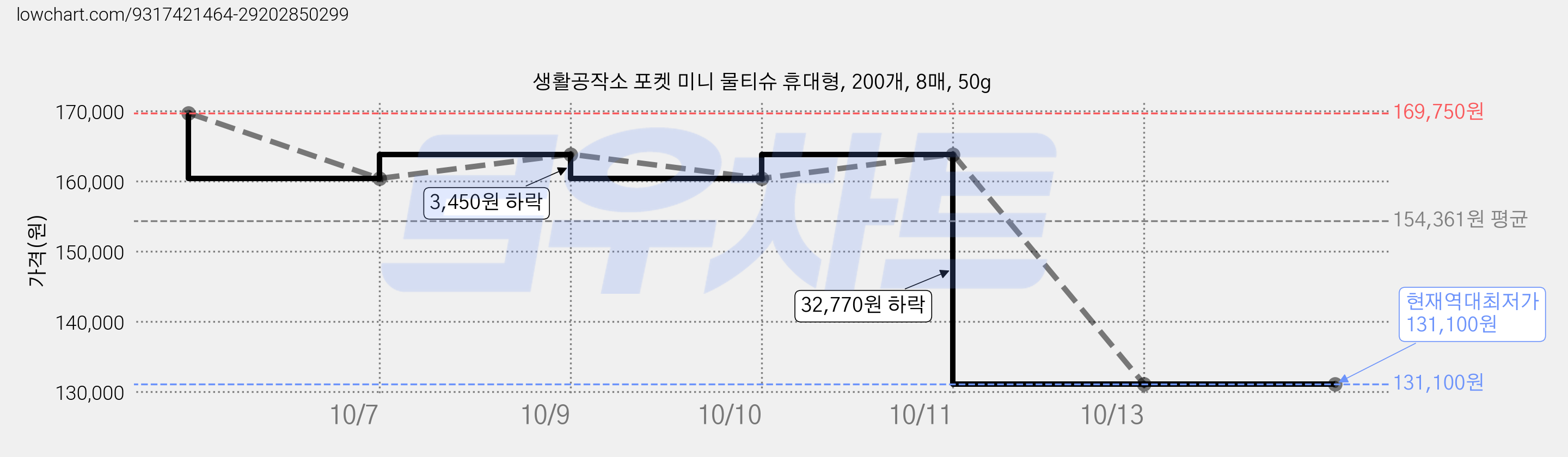 생활공작소 포켓 미니 물티슈 휴대형, 200개, 8매, 50g 가격 변동 차트, 현재가 131,100원, 역대최저가