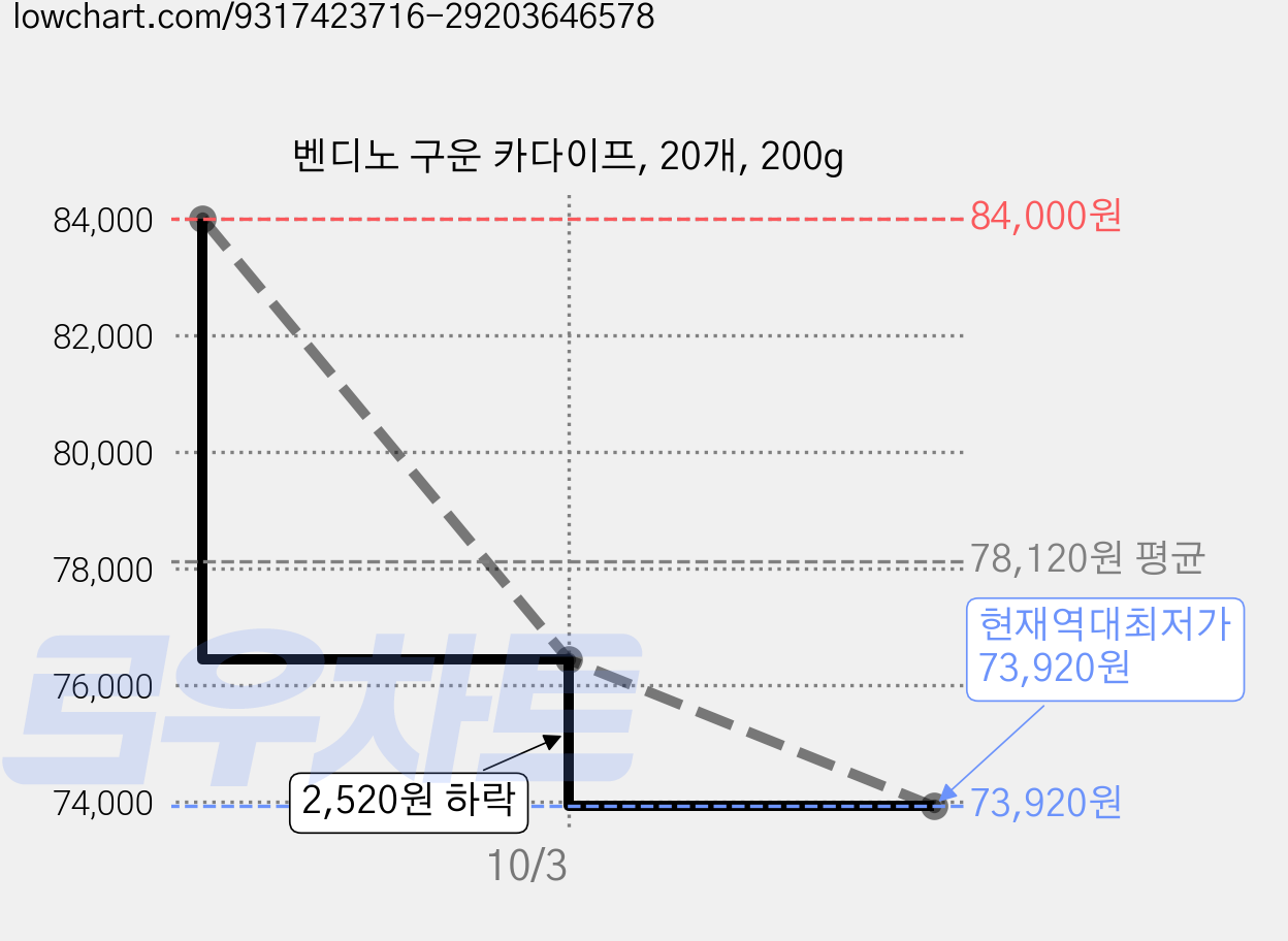 벤디노 구운 카다이프, 20개, 200g 가격 변동 차트, 현재가 73,920원, 역대최저가