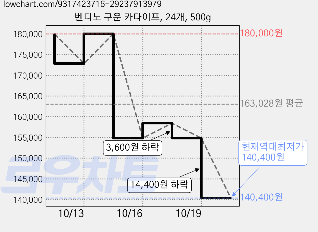 벤디노 구운 카다이프, 24개, 500g 가격 변동 차트, 현재가 140,400원, 역대최저가