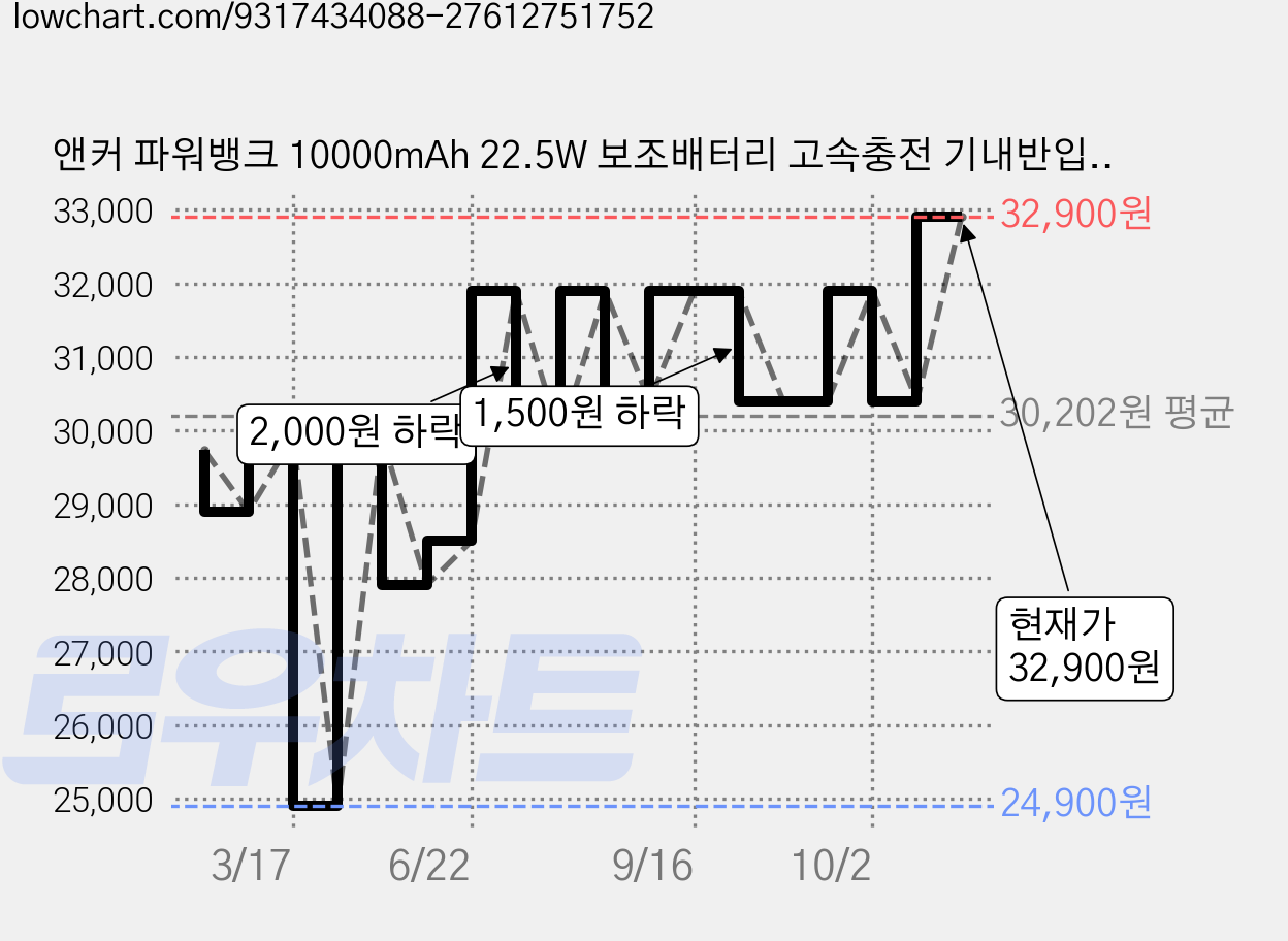 앤커 파워뱅크 10000mAh 22.5W 보조배터리 고속충전 기내반입 C타입 케이블 일체형 아이폰 갤럭시, 블랙, A1257 가격 변동 차트, 현재가 32,900원, 관측 최저가 24,900원