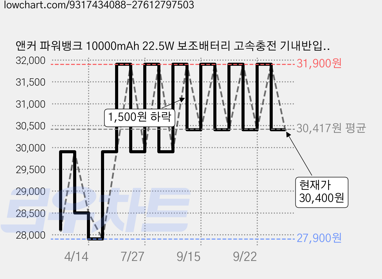 앤커 파워뱅크 10000mAh 22.5W 보조배터리 고속충전 기내반입 C타입 케이블 일체형 아이폰 갤럭시, 화이트, A1257 가격 변동 차트, 현재가 30,400원, 관측 최저가 27,900원