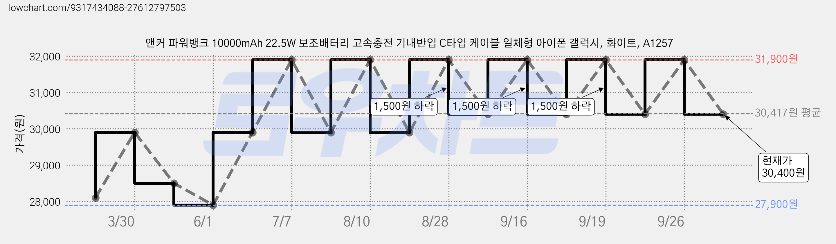 앤커 파워뱅크 10000mAh 22.5W 보조배터리 고속충전 기내반입 C타입 케이블 일체형 아이폰 갤럭시, 화이트, A1257 가격 변동 차트, 현재가 30,400원, 관측 최저가 27,900원