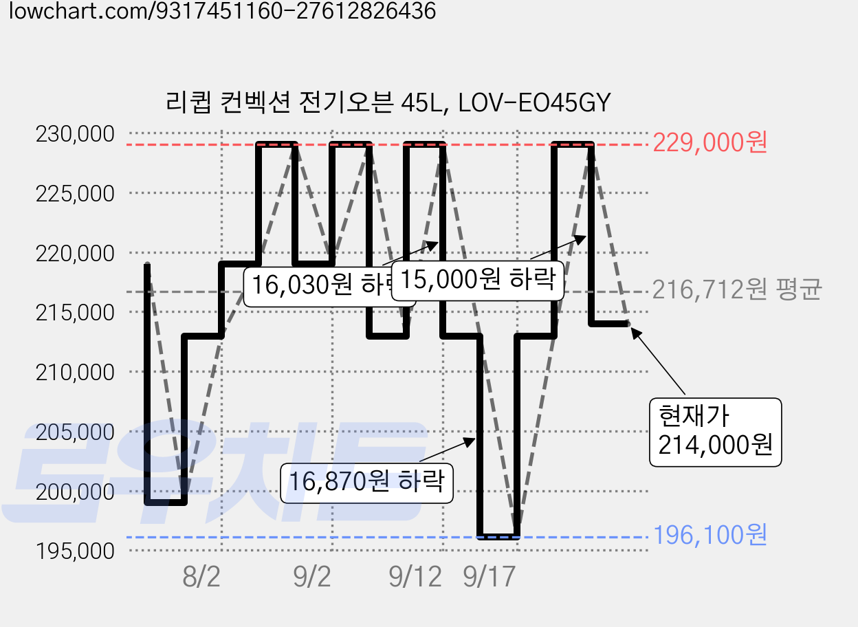 리큅 컨벡션 전기오븐 45L, LOV-EO45GY 가격 변동 차트, 현재가 214,000원, 관측 최저가 196,100원