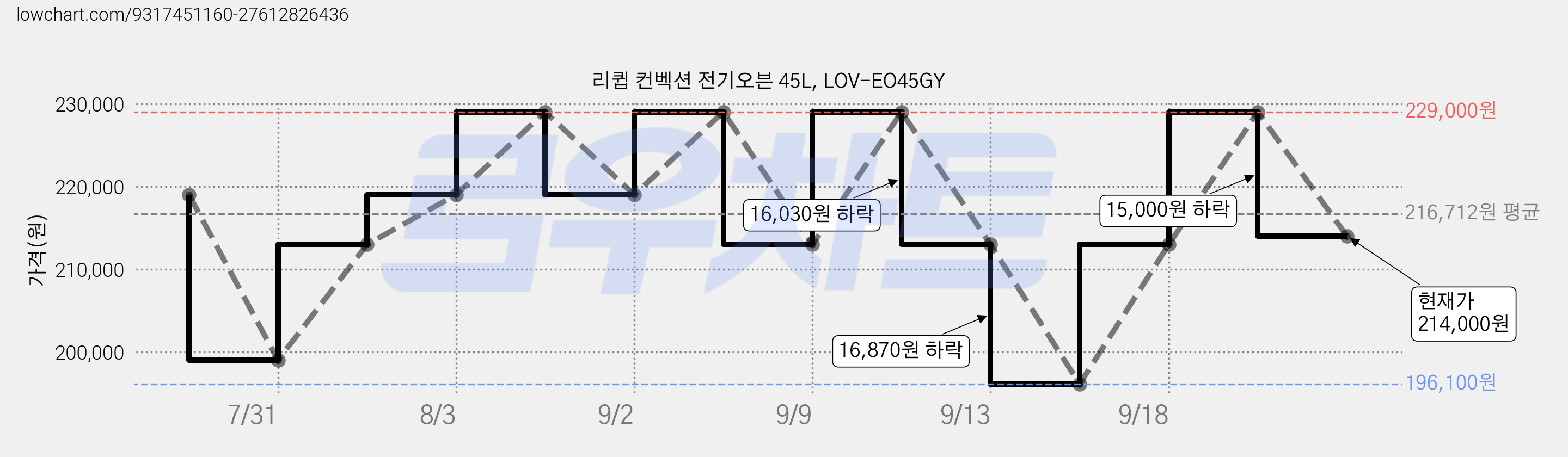 리큅 컨벡션 전기오븐 45L, LOV-EO45GY 가격 변동 차트, 현재가 214,000원, 관측 최저가 196,100원