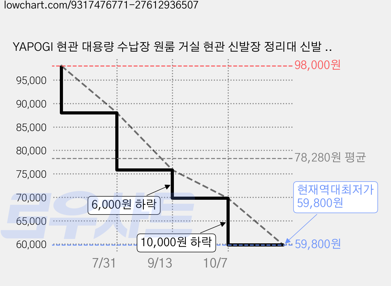 YAPOGI 현관 대용량 수납장 원룸 거실 현관 신발장 정리대 신발 수납장 방진 현관캐비닛 아파트 문뒤 다용도 서랍 신발장, 3단, 그레이 80cm 가격 변동 차트, 현재가 59,800원, 역대최저가