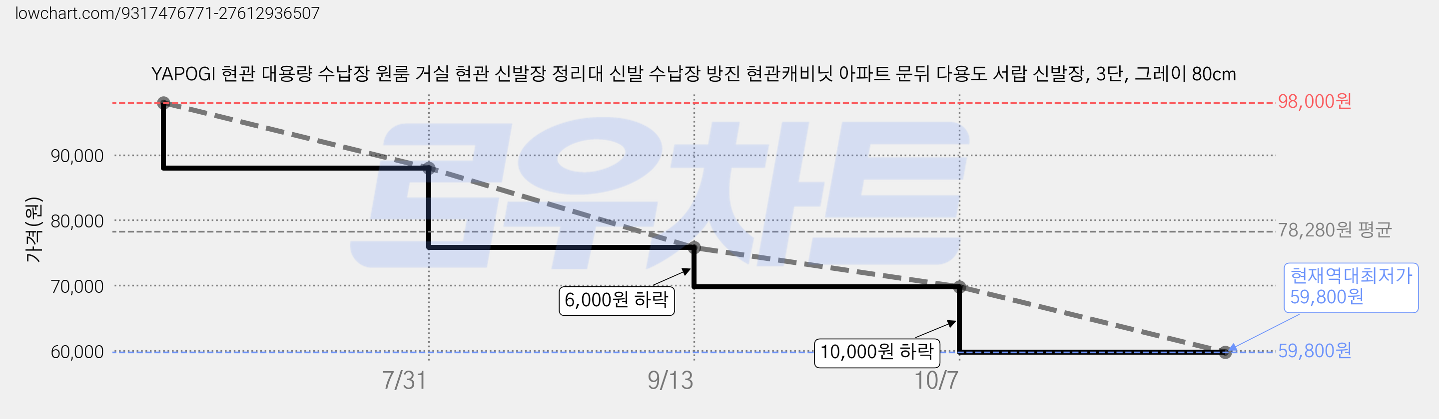 YAPOGI 현관 대용량 수납장 원룸 거실 현관 신발장 정리대 신발 수납장 방진 현관캐비닛 아파트 문뒤 다용도 서랍 신발장, 3단, 그레이 80cm 가격 변동 차트, 현재가 59,800원, 역대최저가