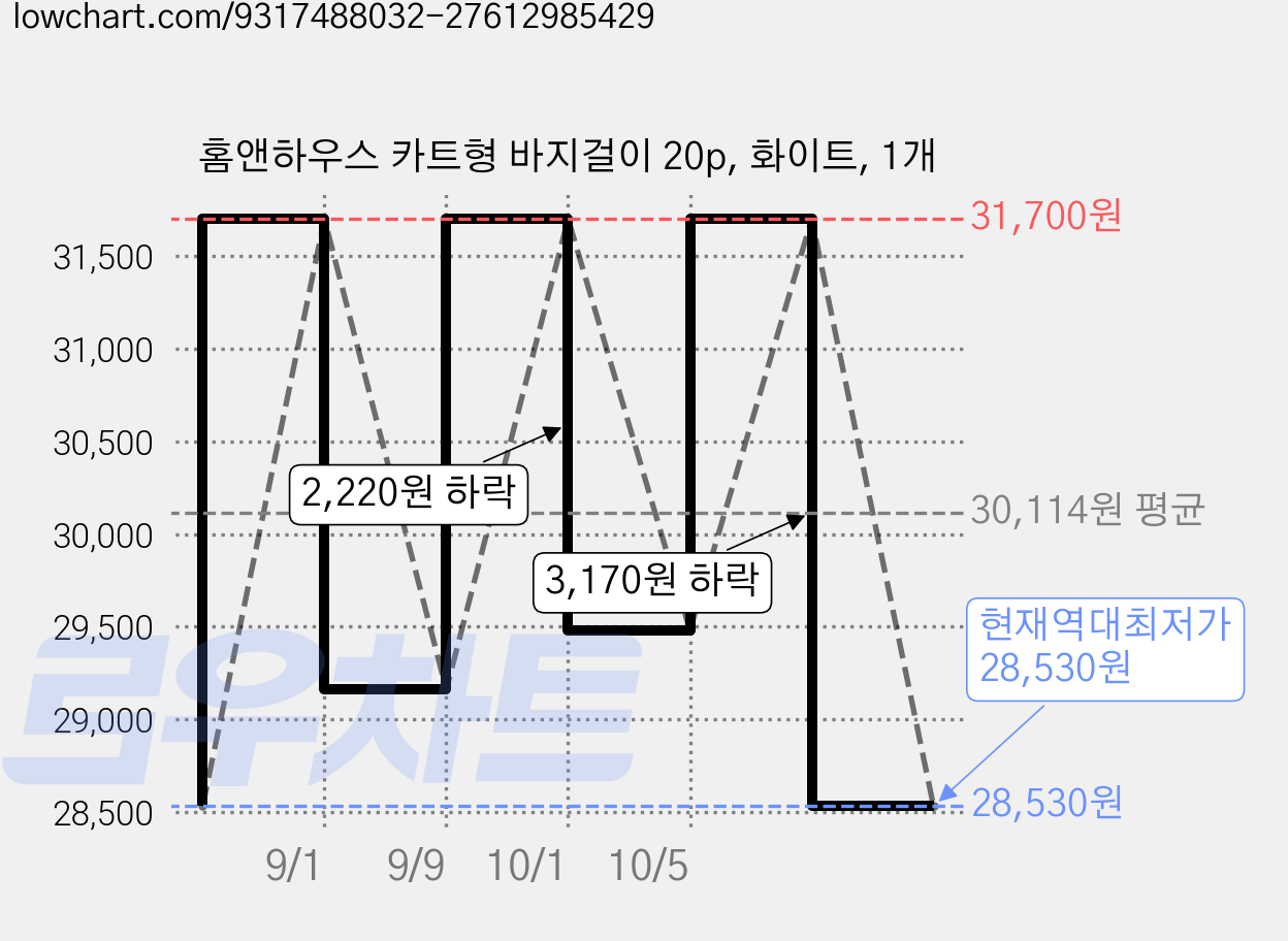 홈앤하우스 카트형 바지걸이 20p, 화이트, 1개 가격 변동 차트, 현재가 28,530원, 역대최저가