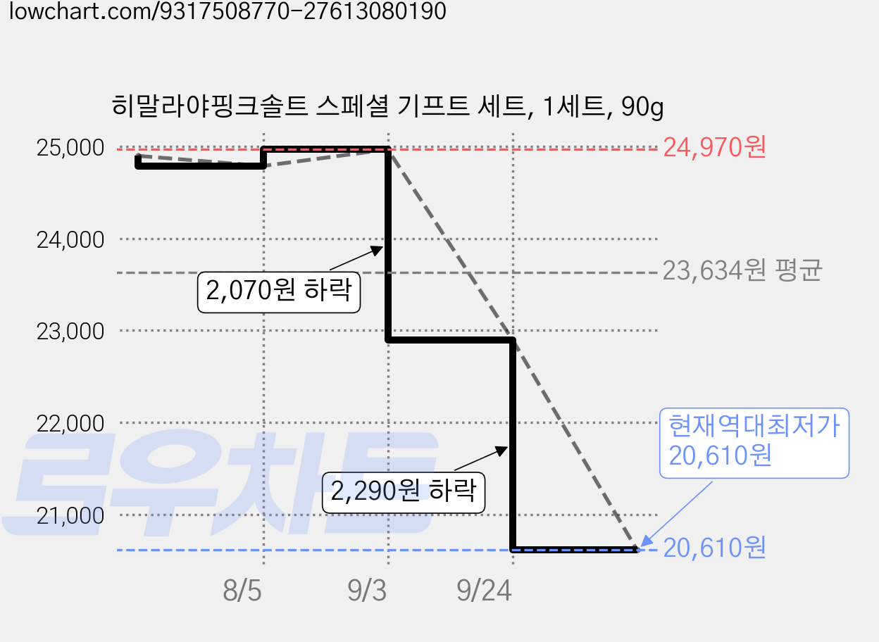 히말라야핑크솔트 스페셜 기프트 세트, 1세트, 90g 가격 변동 차트, 현재가 20,610원, 역대최저가