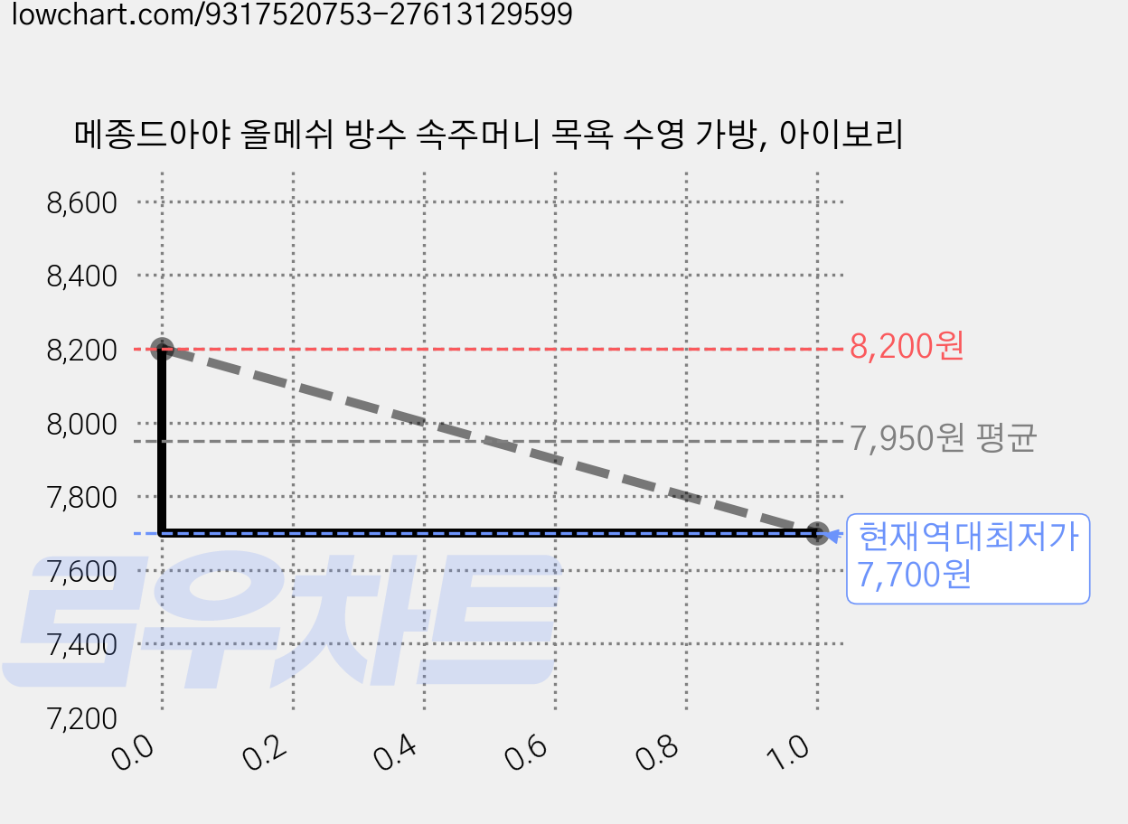 메종드아야 올메쉬 방수 속주머니 목욕 수영 가방, 아이보리 가격 변동 차트, 현재가 7,700원, 역대최저가