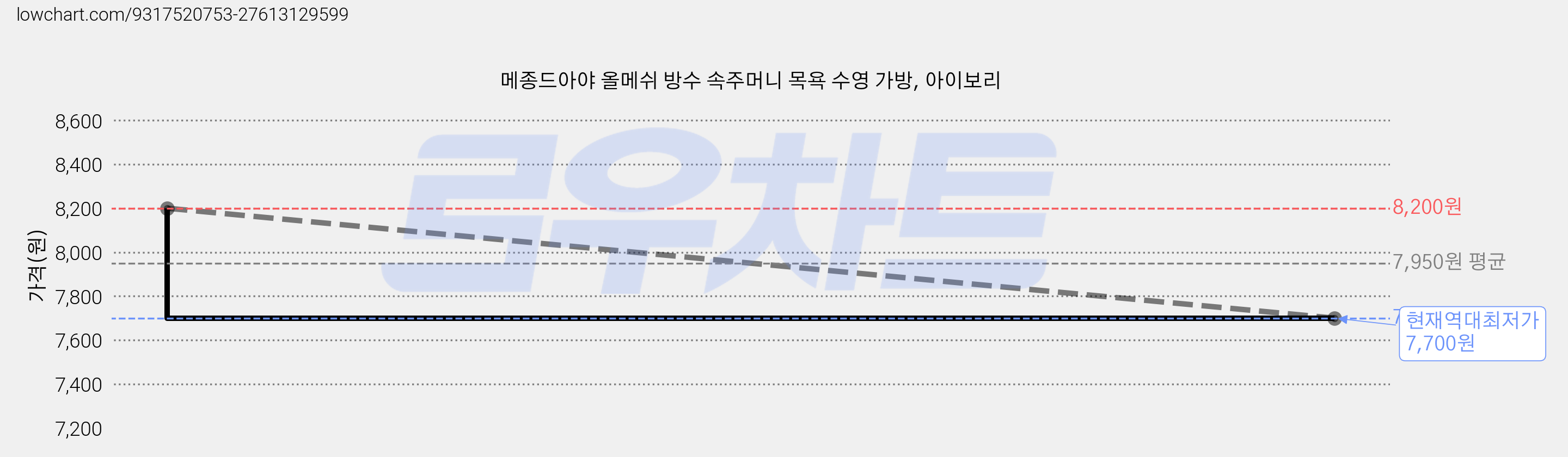 메종드아야 올메쉬 방수 속주머니 목욕 수영 가방, 아이보리 가격 변동 차트, 현재가 7,700원, 역대최저가